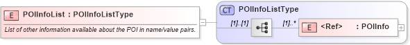 XSD Diagram of POIInfoList in schema ols_xsd (National Information Exchange Model (NEIM))