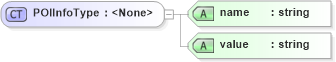 XSD Diagram of POIInfoType in schema ols_xsd (National Information Exchange Model (NEIM))