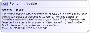 XSD Diagram of Point in schema landxml-1_1_xsd (National Information Exchange Model (NEIM))
