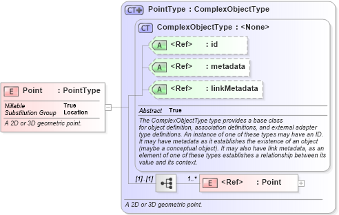 XSD Diagram of Point in schema geospatial_xsd (National Information Exchange Model (NEIM))