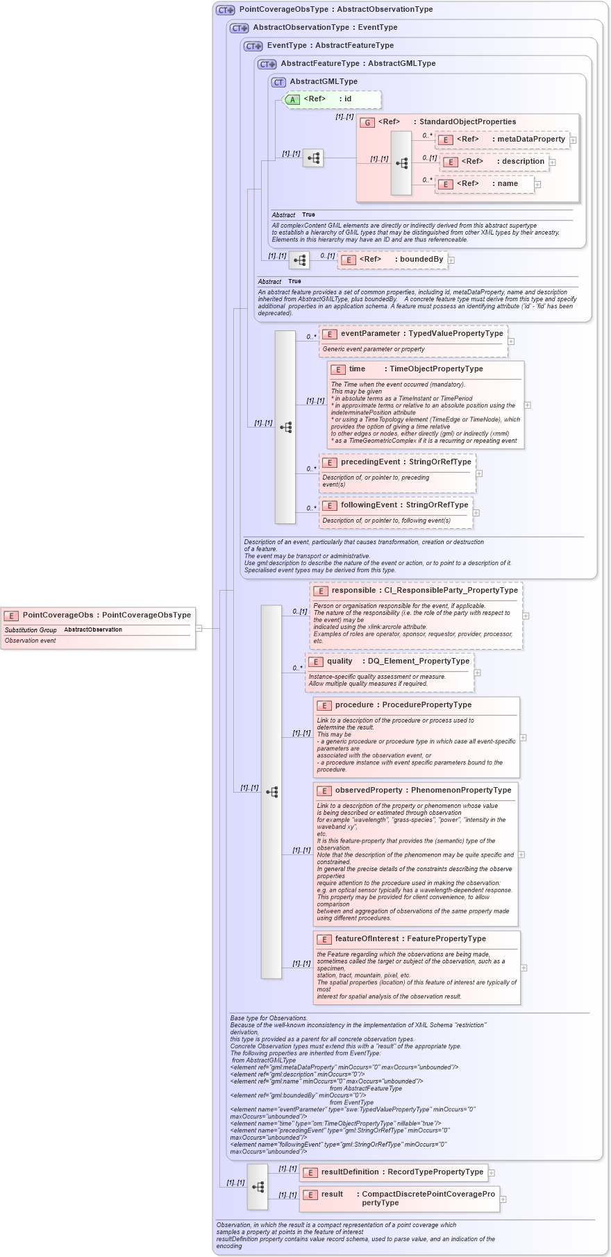 XSD Diagram of PointCoverageObs in schema observationspecializations_xsd (National Information Exchange Model (NEIM))