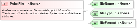 XSD Diagram of PointFile in schema landxml-1_1_xsd (National Information Exchange Model (NEIM))