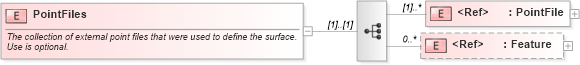 XSD Diagram of PointFiles in schema landxml-1_1_xsd (National Information Exchange Model (NEIM))