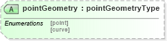 XSD Diagram of pointGeometry in schema landxml-1_1_xsd (National Information Exchange Model (NEIM))