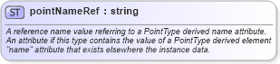 XSD Diagram of pointNameRef in schema landxml-1_1_xsd (National Information Exchange Model (NEIM))