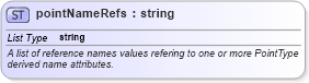XSD Diagram of pointNameRefs in schema landxml-1_1_xsd (National Information Exchange Model (NEIM))