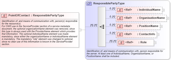XSD Diagram of PointOfContact in schema ows_xsd (National Information Exchange Model (NEIM))