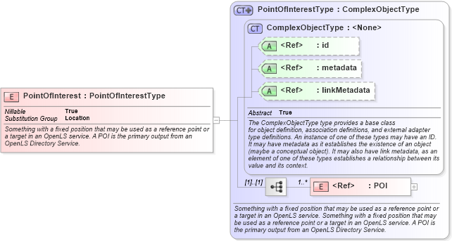 XSD Diagram of PointOfInterest in schema geospatial_xsd (National Information Exchange Model (NEIM))