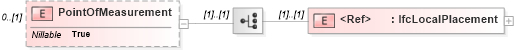 XSD Diagram of PointOfMeasurement in schema ifc2x2_final_xsd (National Information Exchange Model (NEIM))