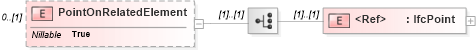 XSD Diagram of PointOnRelatedElement in schema ifc2x2_final_xsd (National Information Exchange Model (NEIM))