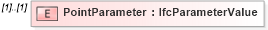 XSD Diagram of PointParameter in schema ifc2x2_final_xsd (National Information Exchange Model (NEIM))