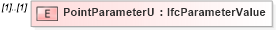 XSD Diagram of PointParameterU in schema ifc2x2_final_xsd (National Information Exchange Model (NEIM))
