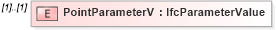 XSD Diagram of PointParameterV in schema ifc2x2_final_xsd (National Information Exchange Model (NEIM))