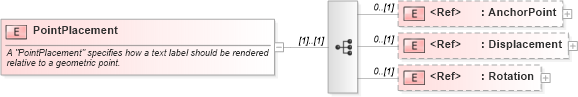 XSD Diagram of PointPlacement in schema sld_xsd (National Information Exchange Model (NEIM))