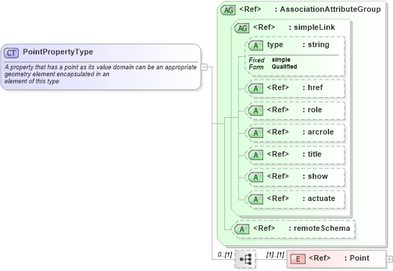 XSD Diagram of PointPropertyType in schema gml_xsd (National Information Exchange Model (NEIM))