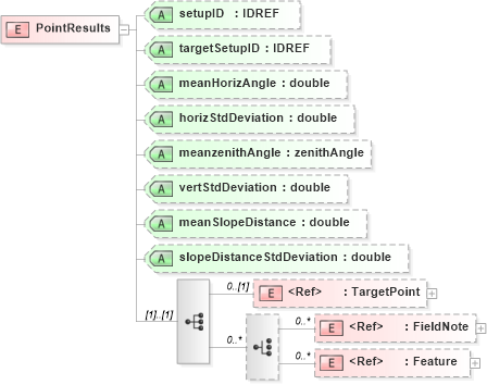 XSD Diagram of PointResults in schema landxml-1_1_xsd (National Information Exchange Model (NEIM))