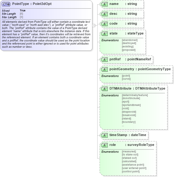 XSD Diagram of PointType in schema landxml-1_1_xsd (National Information Exchange Model (NEIM))