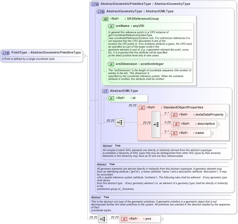 XSD Diagram of PointType in schema gml_xsd (National Information Exchange Model (NEIM))