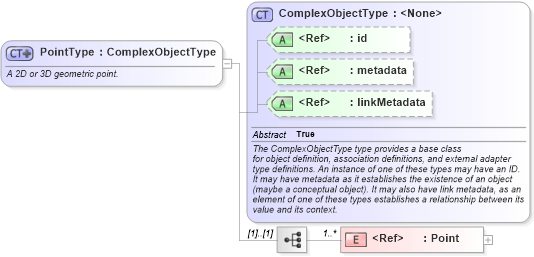 XSD Diagram of PointType in schema geospatial_xsd (National Information Exchange Model (NEIM))