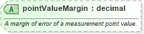 XSD Diagram of pointValueMargin in schema niem-core_xsd (National Information Exchange Model (NEIM))