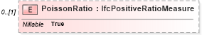 XSD Diagram of PoissonRatio in schema ifc2x2_final_xsd (National Information Exchange Model (NEIM))