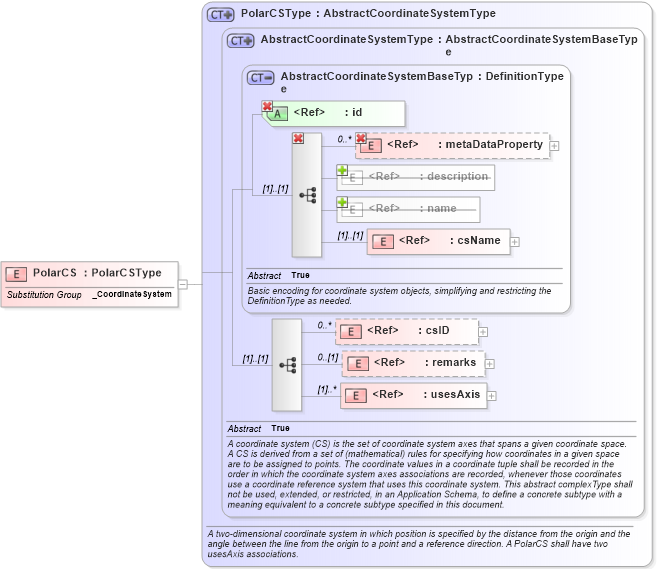 XSD Diagram of PolarCS in schema gml_xsd (National Information Exchange Model (NEIM))