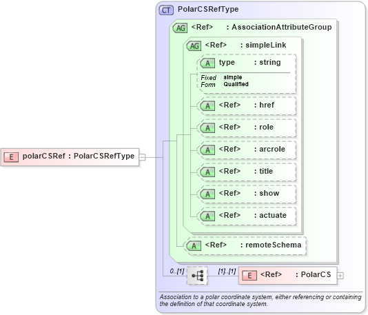 XSD Diagram of polarCSRef in schema gml_xsd (National Information Exchange Model (NEIM))