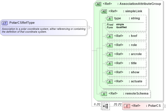 XSD Diagram of PolarCSRefType in schema gml_xsd (National Information Exchange Model (NEIM))