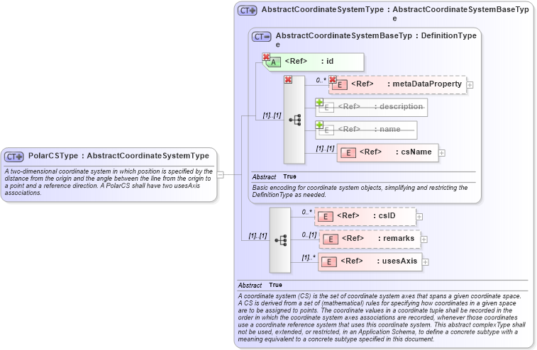 XSD Diagram of PolarCSType in schema gml_xsd (National Information Exchange Model (NEIM))