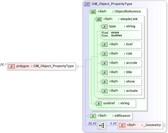 XSD Diagram of polygon in schema extent_xsd (National Information Exchange Model (NEIM))