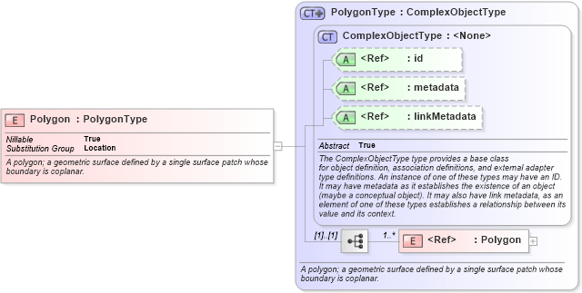XSD Diagram of Polygon in schema geospatial_xsd (National Information Exchange Model (NEIM))