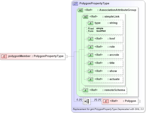 XSD Diagram of polygonMember in schema ols_xsd (National Information Exchange Model (NEIM))