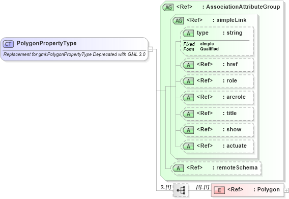 XSD Diagram of PolygonPropertyType in schema ols_xsd (National Information Exchange Model (NEIM))