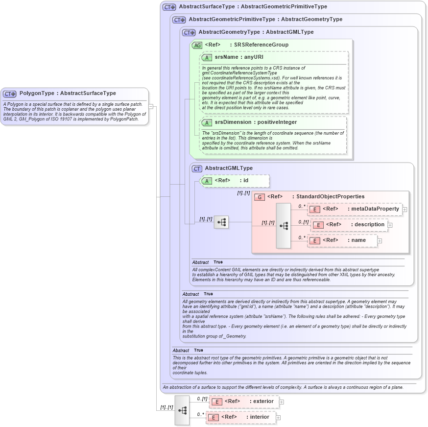 XSD Diagram of PolygonType in schema gml_xsd (National Information Exchange Model (NEIM))