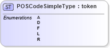XSD Diagram of POSCodeSimpleType in schema ansi-nist_xsd (National Information Exchange Model (NEIM))