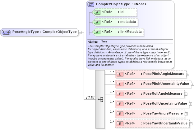 XSD Diagram of PoseAngleType in schema ansi-nist_xsd (National Information Exchange Model (NEIM))