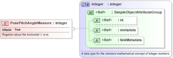 XSD Diagram of PosePitchAngleMeasure in schema ansi-nist_xsd (National Information Exchange Model (NEIM))