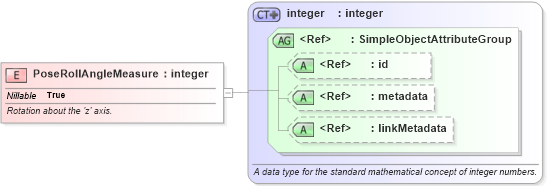 XSD Diagram of PoseRollAngleMeasure in schema ansi-nist_xsd (National Information Exchange Model (NEIM))