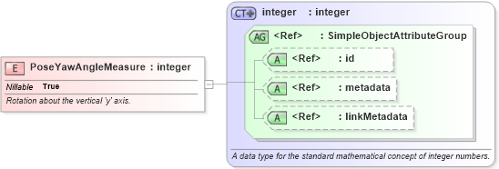 XSD Diagram of PoseYawAngleMeasure in schema ansi-nist_xsd (National Information Exchange Model (NEIM))