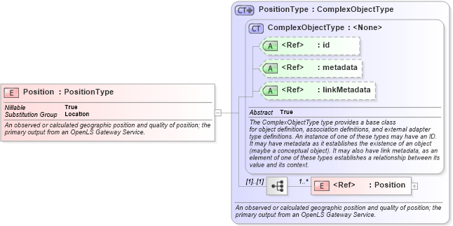 XSD Diagram of Position in schema geospatial_xsd (National Information Exchange Model (NEIM))