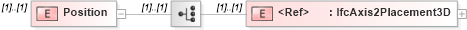 XSD Diagram of Position in schema ifc2x2_final_xsd (National Information Exchange Model (NEIM))
