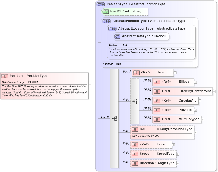 XSD Diagram of Position in schema ols_xsd (National Information Exchange Model (NEIM))