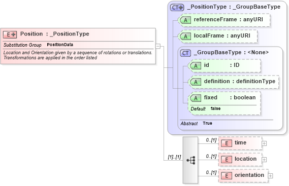 XSD Diagram of Position in schema positiondata_xsd (National Information Exchange Model (NEIM))