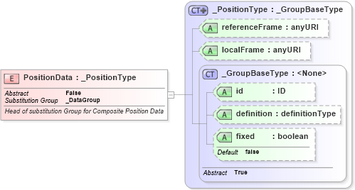 XSD Diagram of PositionData in schema positiondata_xsd (National Information Exchange Model (NEIM))