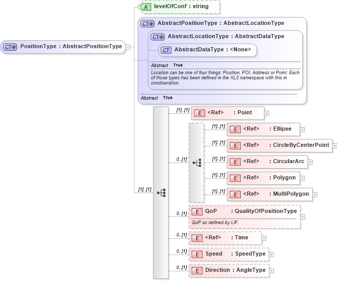 XSD Diagram of PositionType in schema ols_xsd (National Information Exchange Model (NEIM))