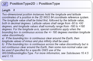 XSD Diagram of PositionType2D in schema ows_xsd (National Information Exchange Model (NEIM))