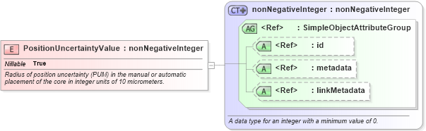 XSD Diagram of PositionUncertaintyValue in schema ansi-nist_xsd (National Information Exchange Model (NEIM))