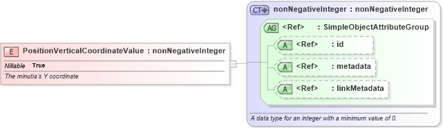 XSD Diagram of PositionVerticalCoordinateValue in schema ansi-nist_xsd (National Information Exchange Model (NEIM))