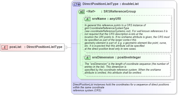 XSD Diagram of posList in schema gml_xsd (National Information Exchange Model (NEIM))
