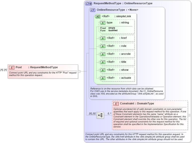XSD Diagram of Post in schema ows_xsd (National Information Exchange Model (NEIM))